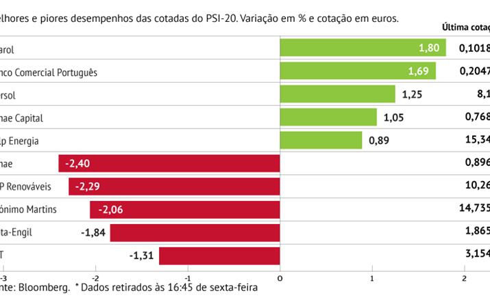 Sonae com maior descida em Lisboa