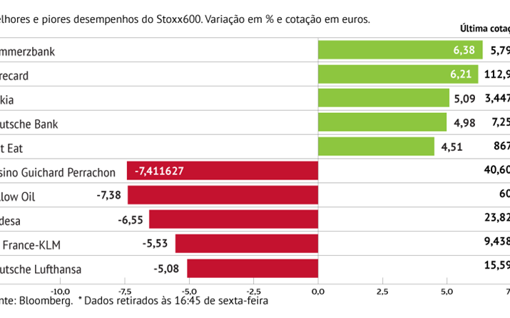 Casino Guichard Perrachon com o pior desempenho do Stoxx600