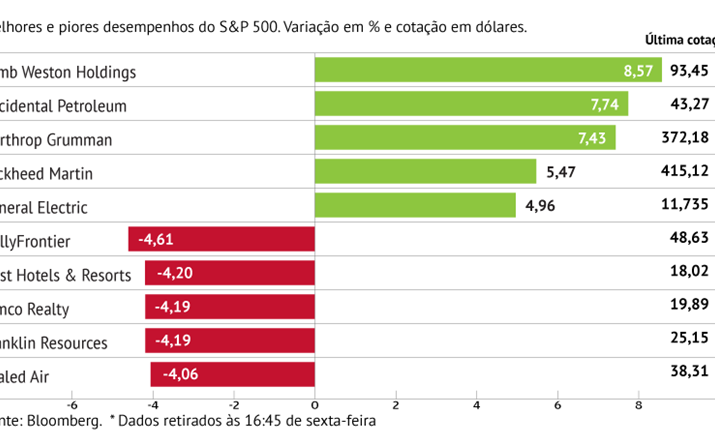 HollyFrontier lidera perdas no S&P 500