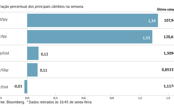 Dólar sobe face às principais congéneres 