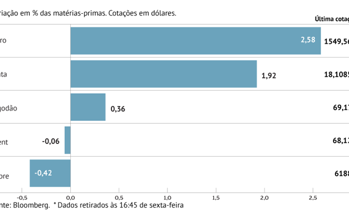 Tensões EUA-Irão animam ouro