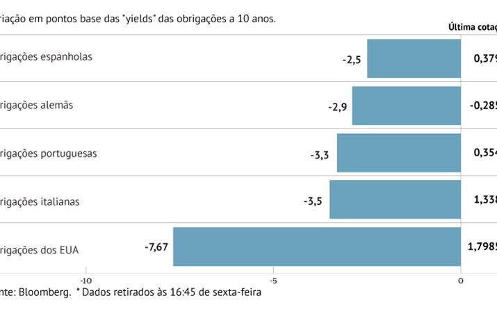 Juros aliviam na Europa e nos EUA