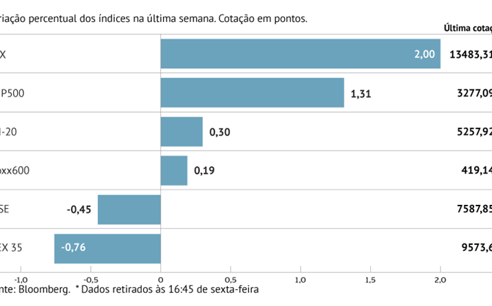 Dax sobressai pela positiva na Europa