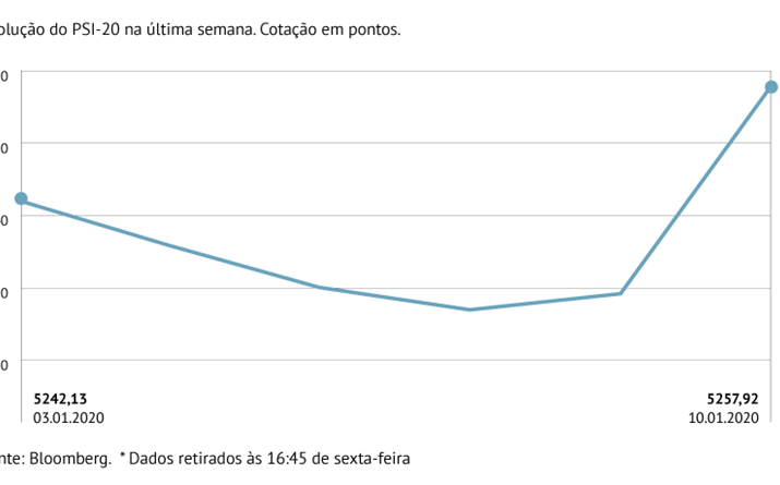 PSI-20 soma 0,30%