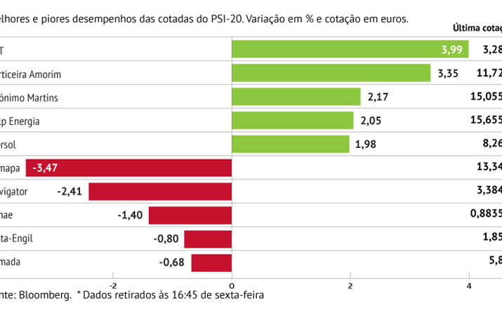 CTT com maior subida em Lisboa