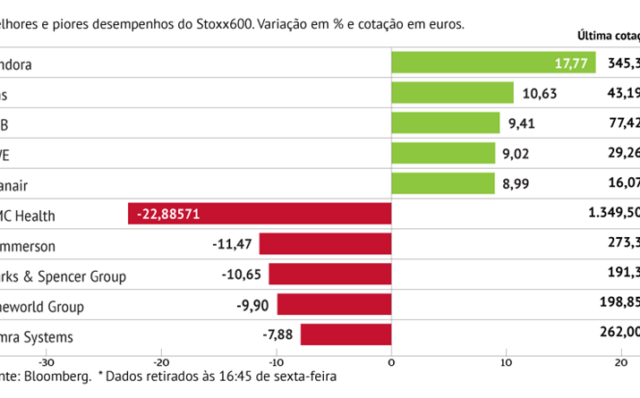 Pandora com o melhor desempenho do Stoxx600