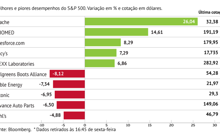 Apache lidera ganhos no S&P 500