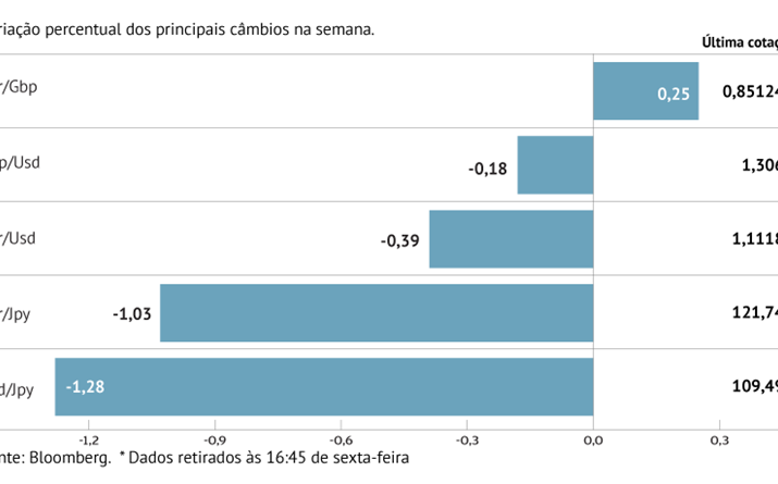 Dólar sobe face às principais congéneres 