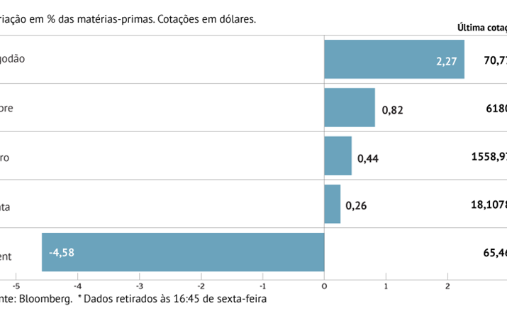 Petróleo com maior queda semanal desde julho