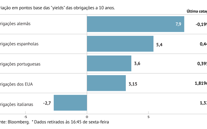 Juros sobem na Europa e EUA