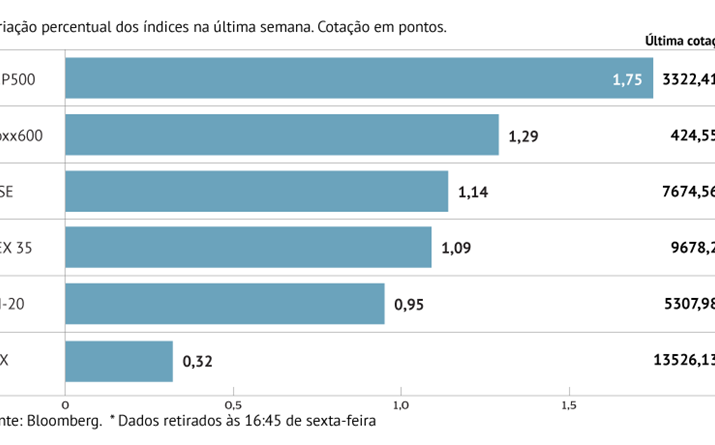 Europa e EUA avançam na semana