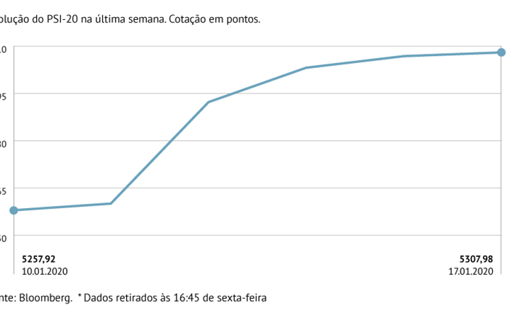 PSI-20 soma 0,95%