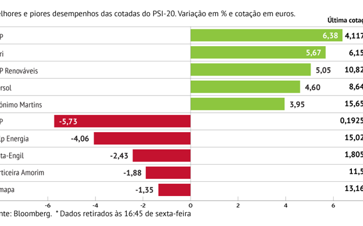 EDP com maior subida em Lisboa