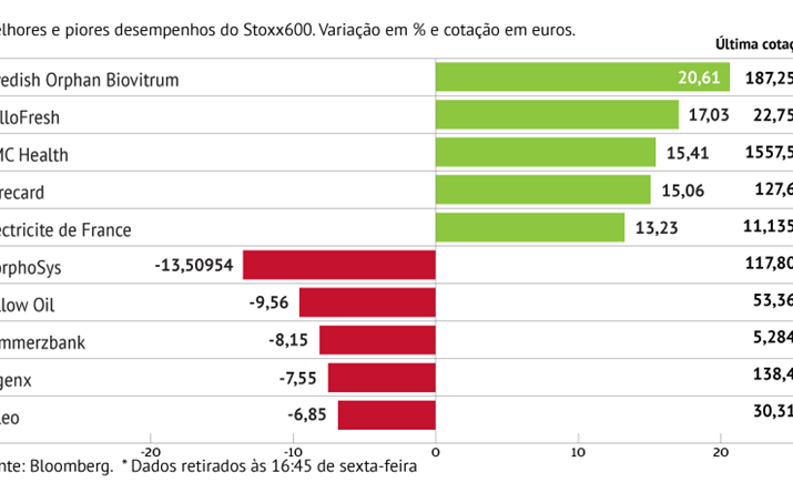 Swedish Orphan Biovitrum lidera ganhos do Stoxx600