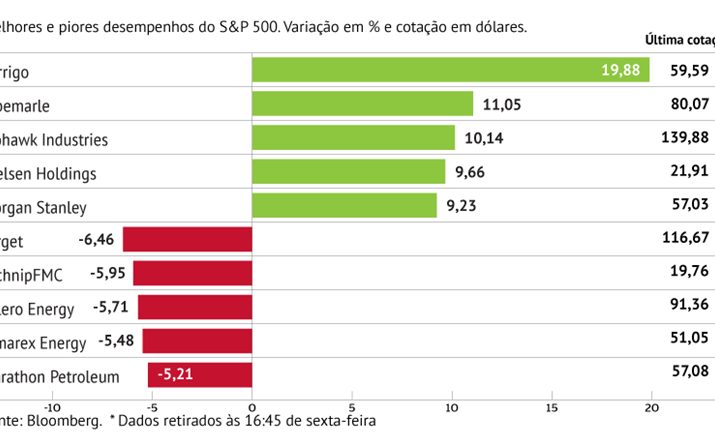 Perrigo com melhor desempenho no S&P 500