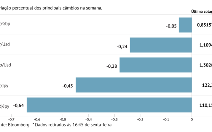 Dólar sobe face às principais congéneres 