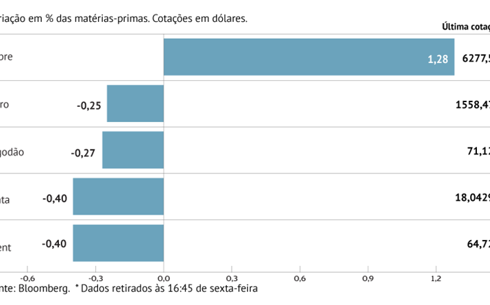 Petróleo reduz perdas semanais