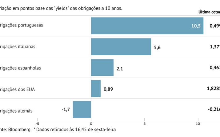 Juros sobem na Europa e EUA