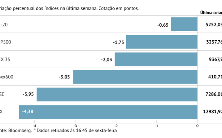 DAX liderou quedas na Europa