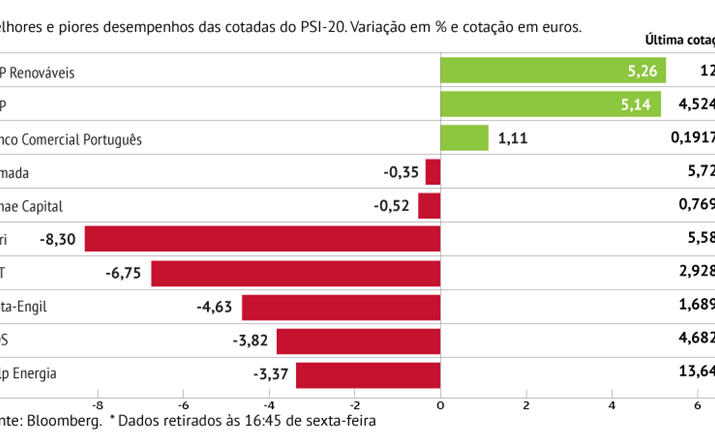 Galp, Nos e Altri agarram PSI-20 ao “vermelho”