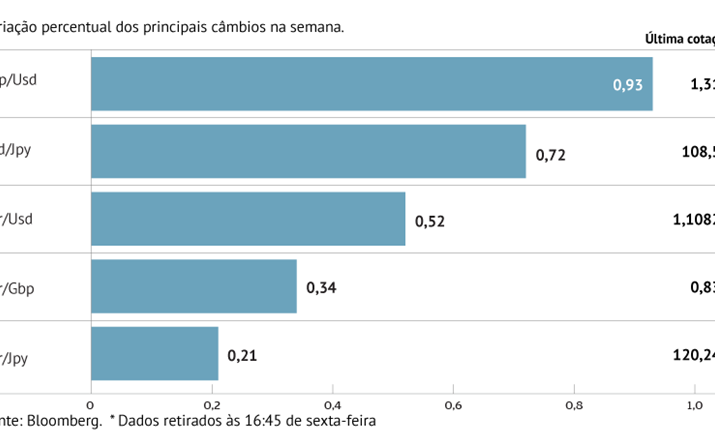 Libra brilhou na última semana do Reino Unido na UE 