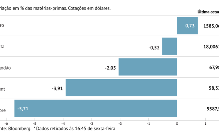 Ouro brilha em semana negra para o Brent