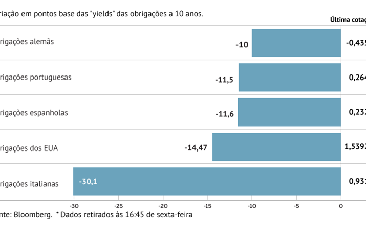 Itália lidera alívio dos juros na Zona Euro