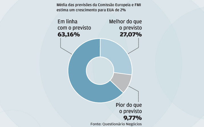 Previsões são cumpridas por EUA