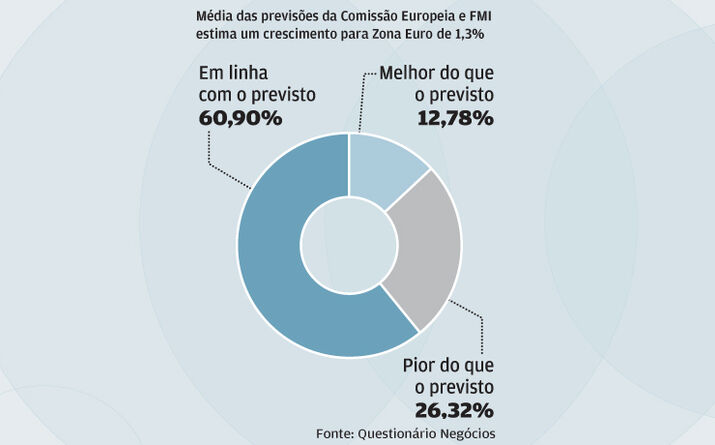 Zona Euro também cumpre