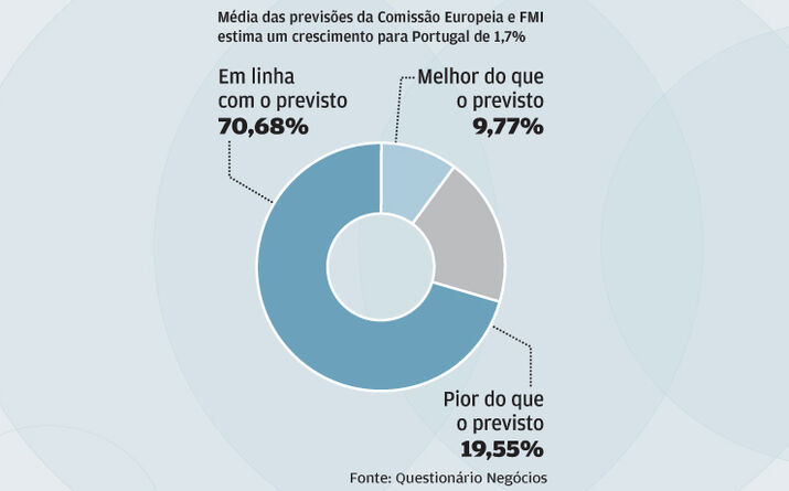 20% não acreditam em crescimento