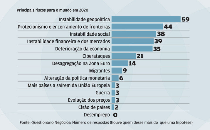 Instabilidade geopolítica e protecionismos preocupam líderes