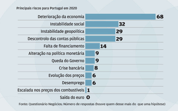 Economia é a preocupação principal dos líderes para Portugal
