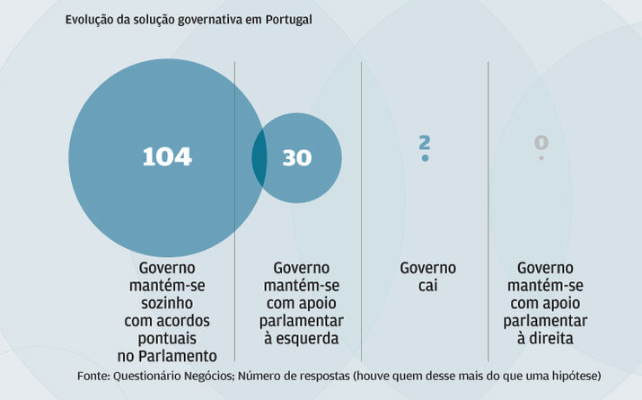 Líderes acreditam que governo fará acordos pontuais no parlamento