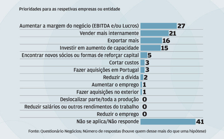 Líderes continuam a olhar para a rentabilidade