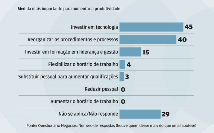 Investir em tecnologia é o novo desígnio para aumentar produtividade