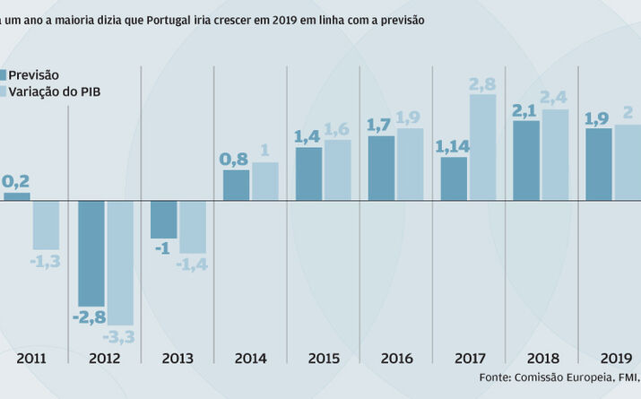 Poucos acreditavam que Portugal conseguia superar o crescimento previsto