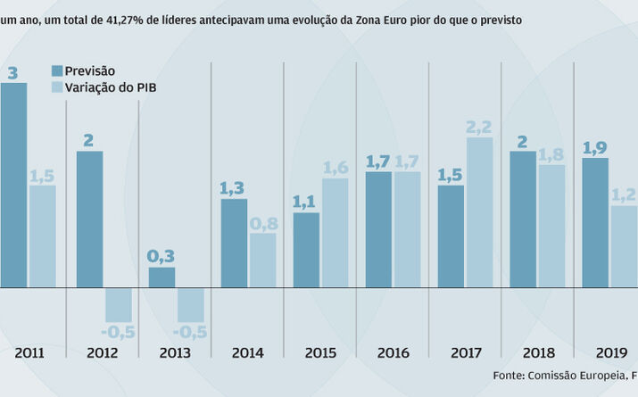 Zona Euro esteve pior e quase metade dos líderes acertou