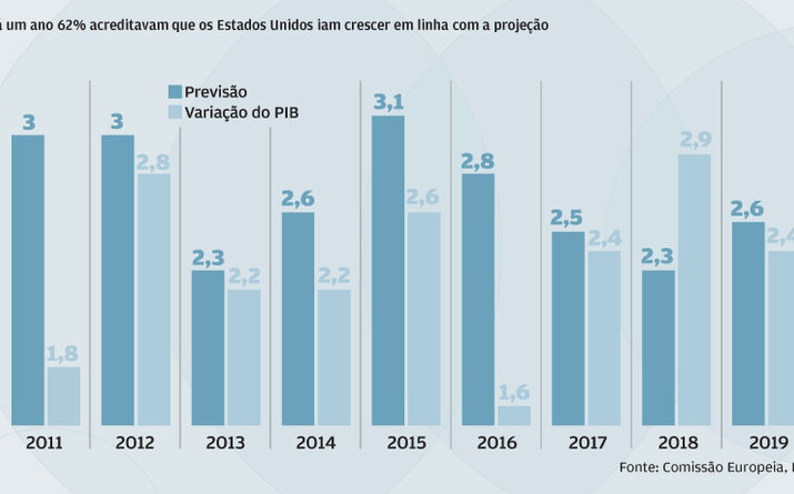 Líderes anteciparam crescimento em linha, mas Trump não conseguiu chegar ao valor 