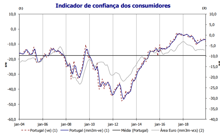Poupança cai com mais consumo e menos rendimento pessoas compras consumidores