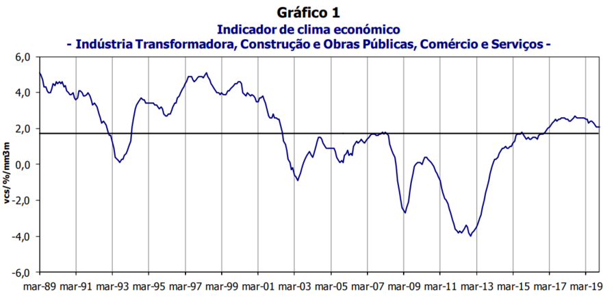 Poupança cai com mais consumo e menos rendimento pessoas compras consumidores