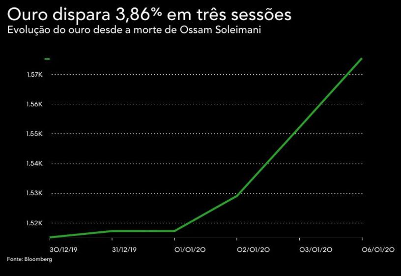 Ouro