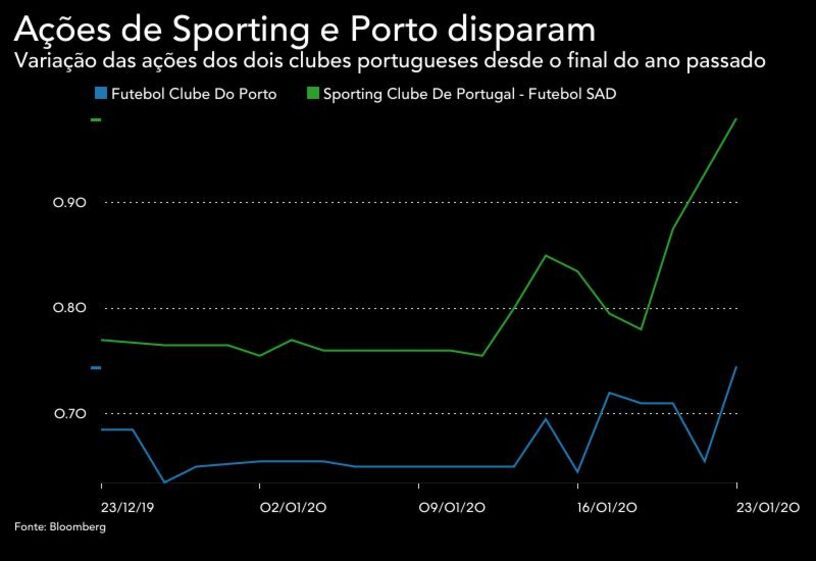 Porto, Sporting