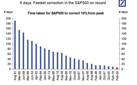 Esta já é a correção mais rápida de sempre em Wall Street