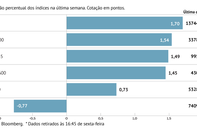 A semana em oito gráficos: mercados sem tirar os olhos da China