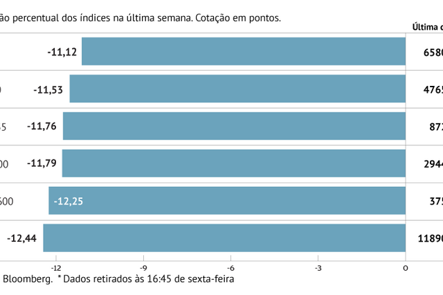 A semana em oito gráficos: bolsas e petróleo afundam na pior semana desde 2008