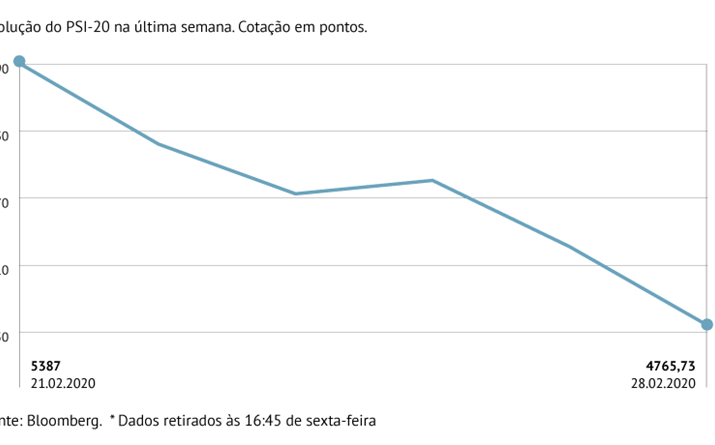 PSI-20 mergulha 11,53%