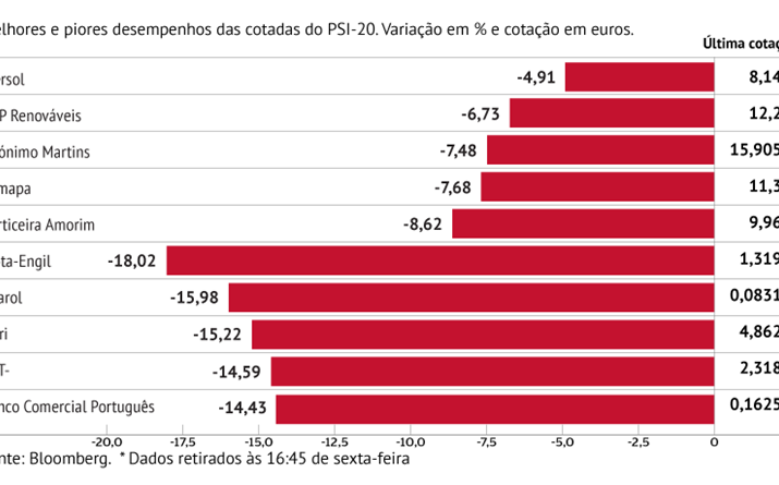 Mota-Engil com maior descida em Lisboa