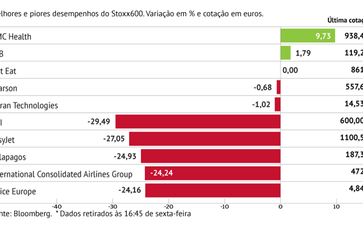 TUI com o pior desempenho do Stoxx600