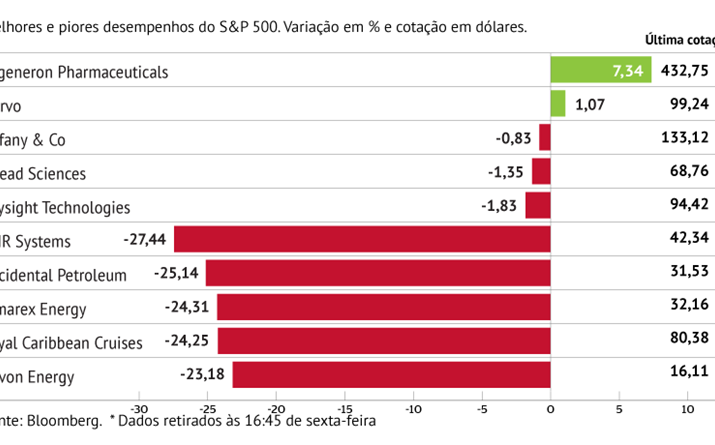 Flir Systems lidera perdas no S&P 500