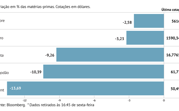 Petróleo com pior semana em mais de 11 anos